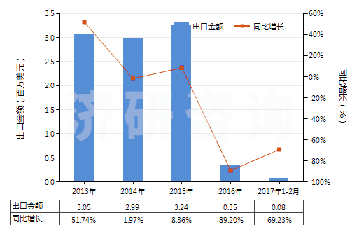 2013-2017年2月中國對苯二甲酸鹽(HS29173690)出口總額及增速統(tǒng)計(jì)